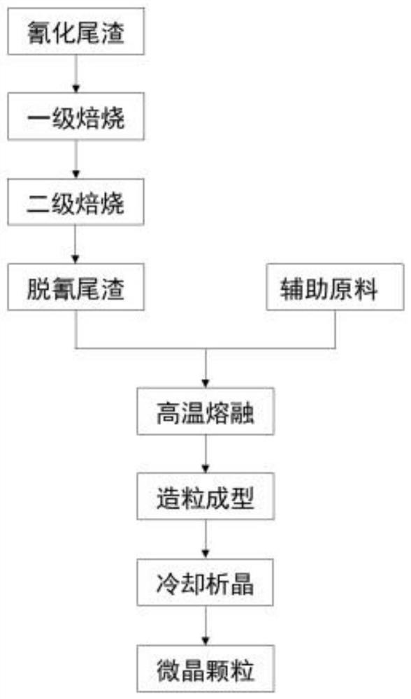 Method for harmlessly treating cyaniding tailings by utilizing microcrystalline glass granule surface crystallization process