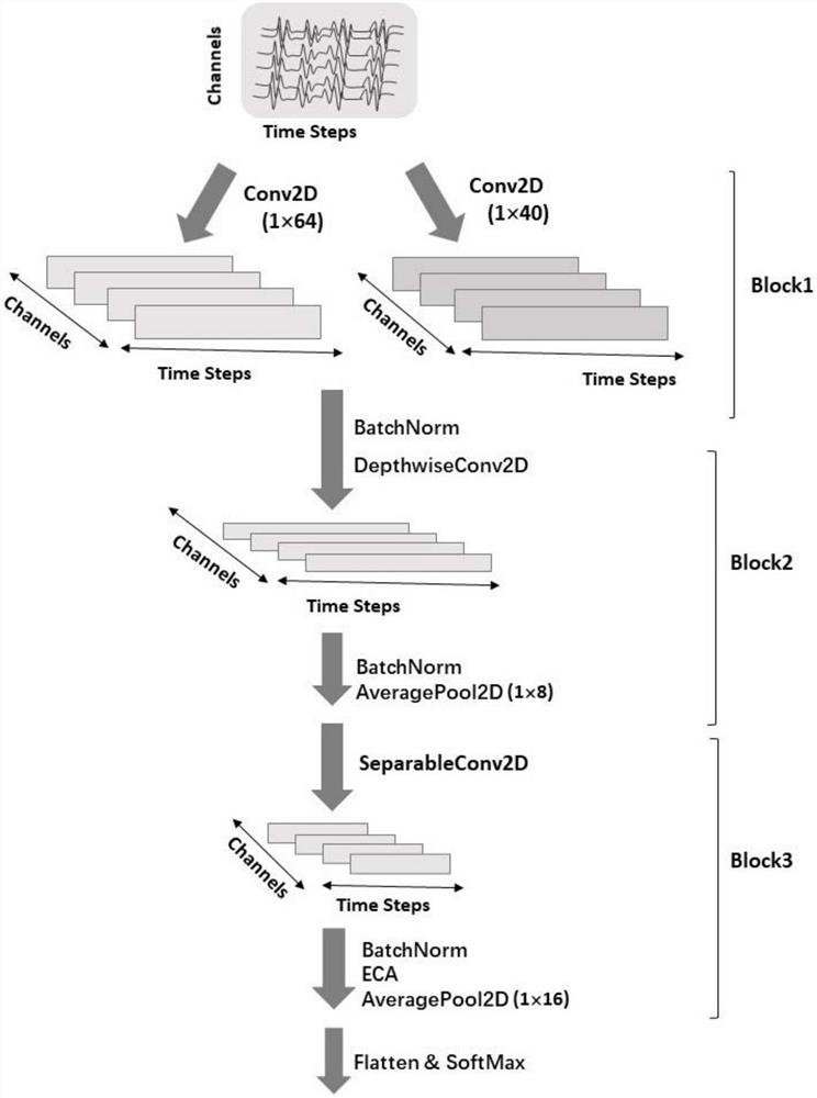 Motor imagery electroencephalogram signal classification method based on channel attention and multi-scale time domain convolution