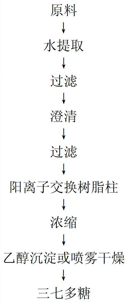 Method for reducing ash content of notoginseng polysaccharide