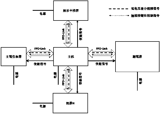 Multi-screen interaction system and method based on single host and single system