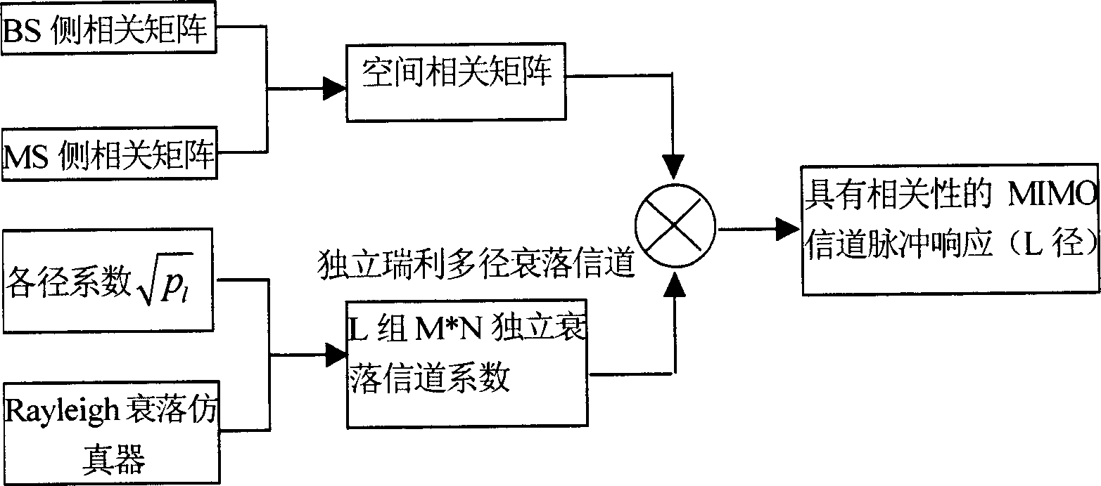 Non-physical modeling and emulation method for channels in multi-input and multi-output communication system