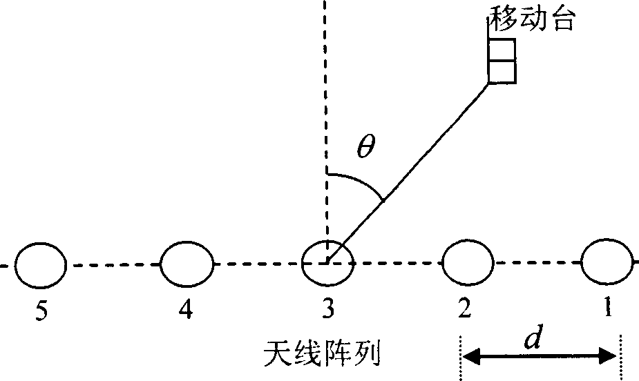 Non-physical modeling and emulation method for channels in multi-input and multi-output communication system