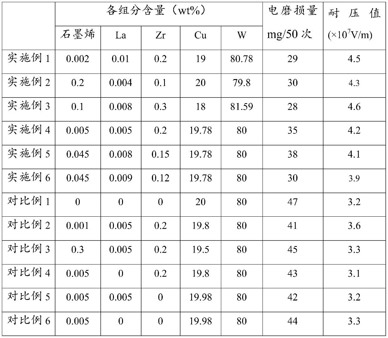 Anti-arc ablation material and preparation method and application thereof