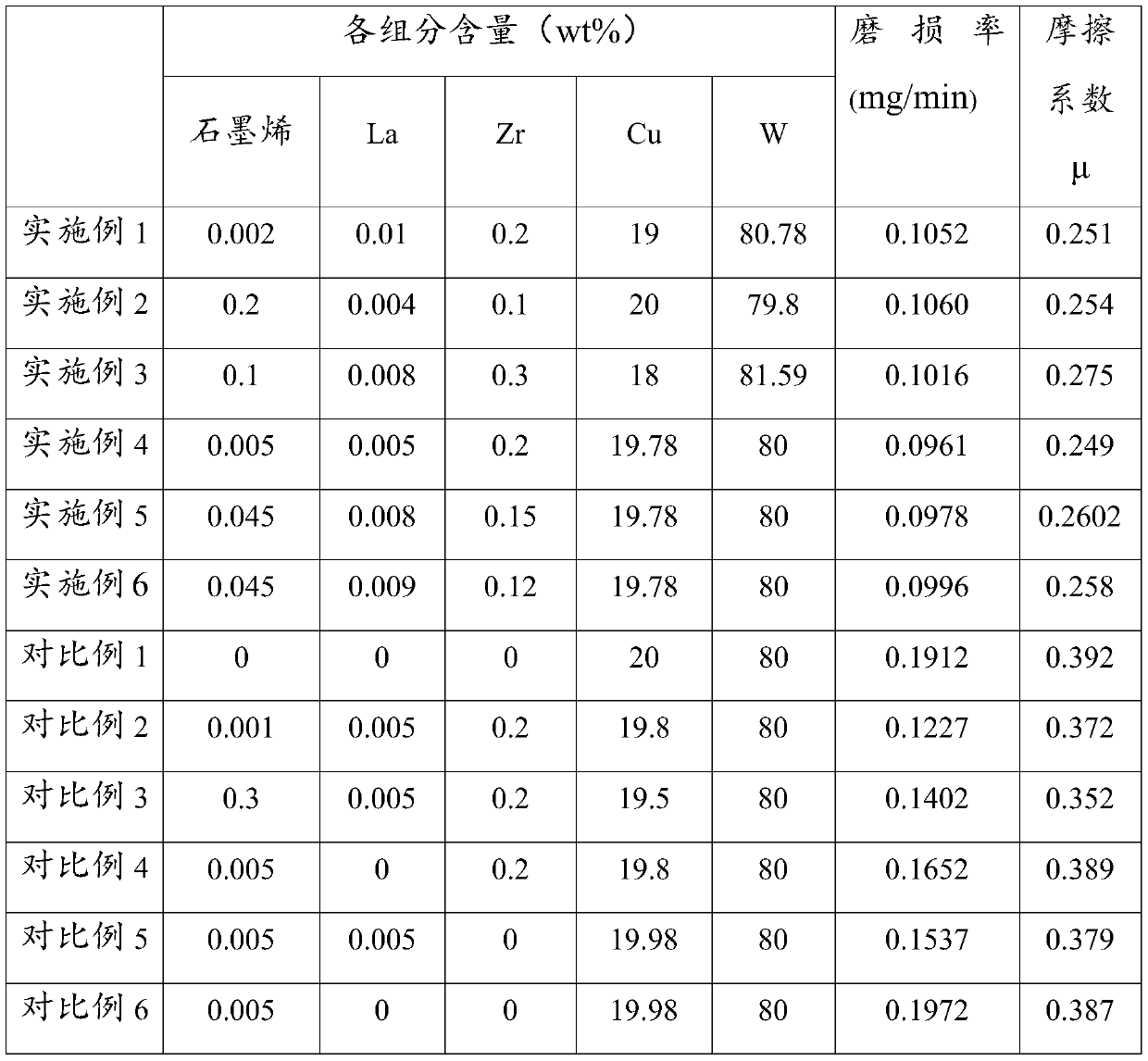 Anti-arc ablation material and preparation method and application thereof