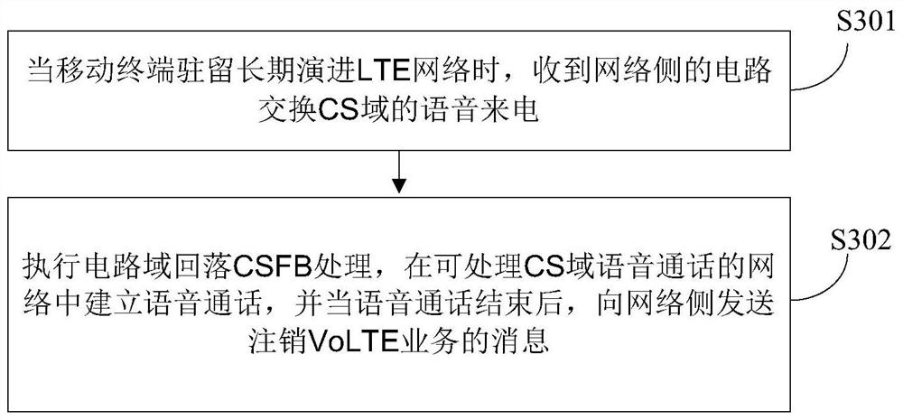 A method, device and storage medium for improving volte call success rate