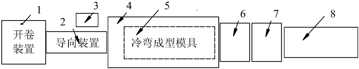 A kind of production method of cold-formed product