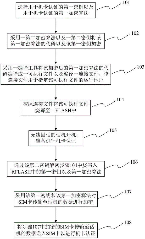 Secret key storage method and telephone card authentication method of wireless fixed telephone