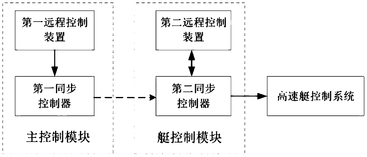 High-speed boat multi-place remote control method and system based on follow-up synchronization