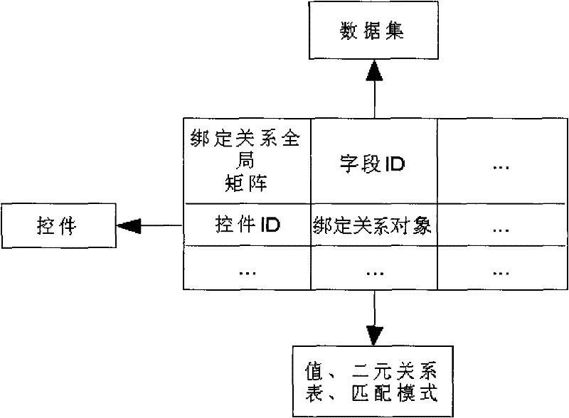 Form system data source data-binding method