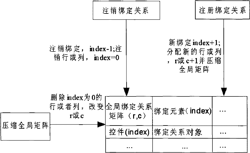 Form system data source data-binding method