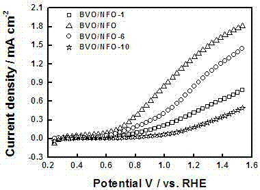 Ferro-nickel oxyhydroxide-modified bismuth vanadate photoelectrode and preparation method and application thereof