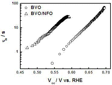 Ferro-nickel oxyhydroxide-modified bismuth vanadate photoelectrode and preparation method and application thereof