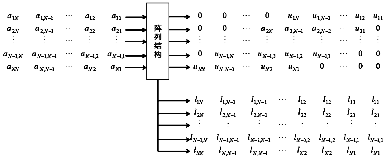 Implementation method of systolic array structure for LU decomposition