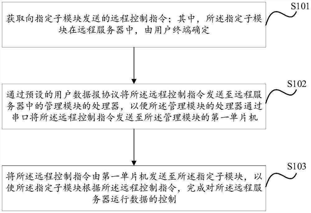 Server multi-module control method and device and medium