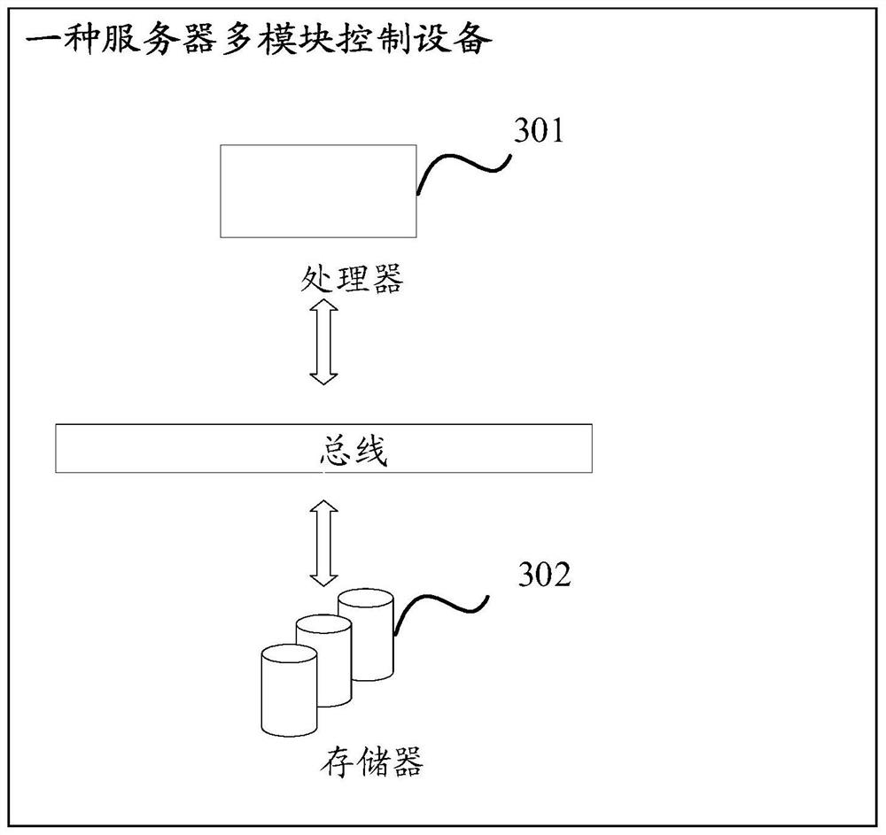 Server multi-module control method and device and medium