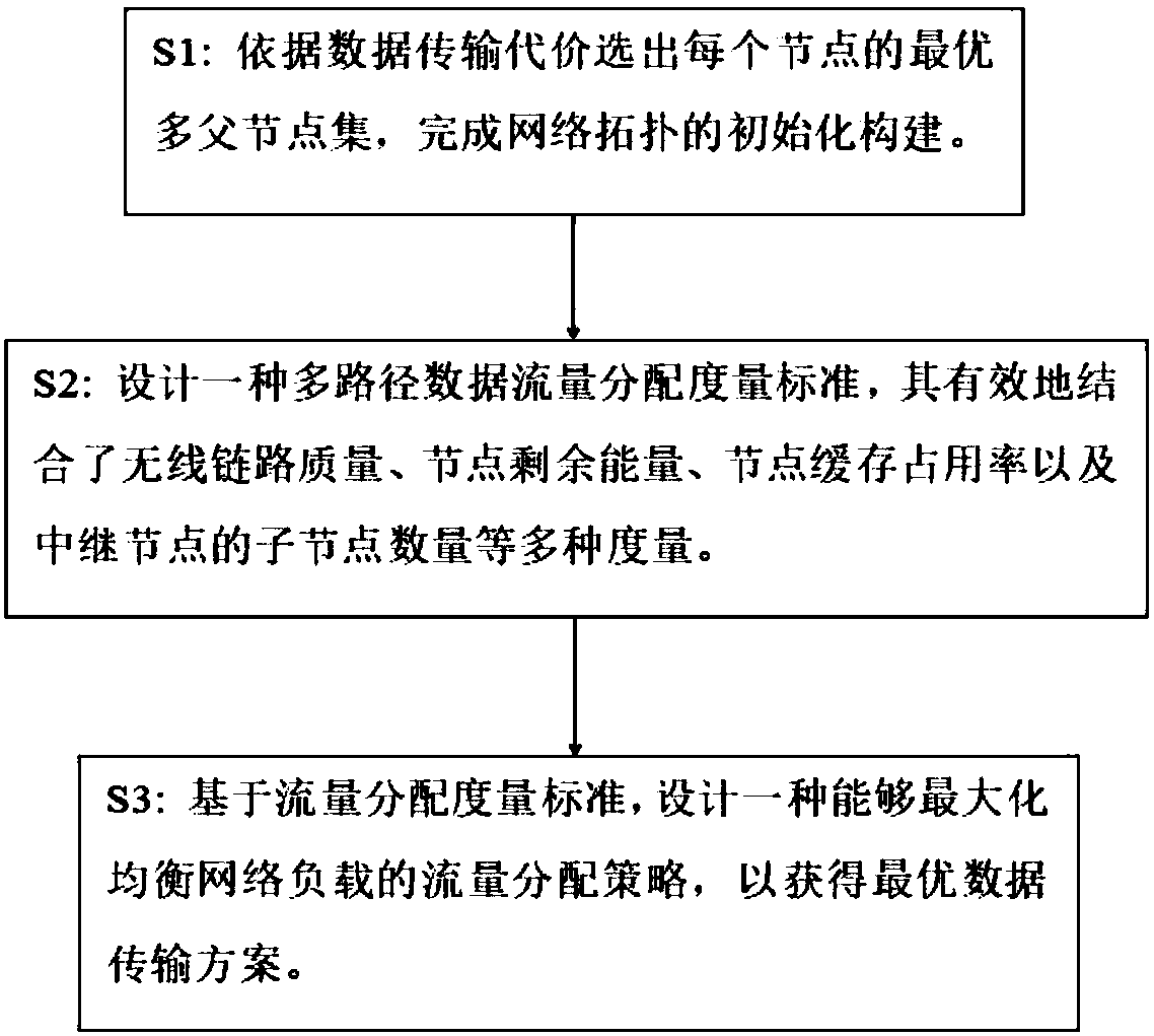 Load balanced RPL (IPv6 Routing Protocol for LLN) multipath data transmission mechanism