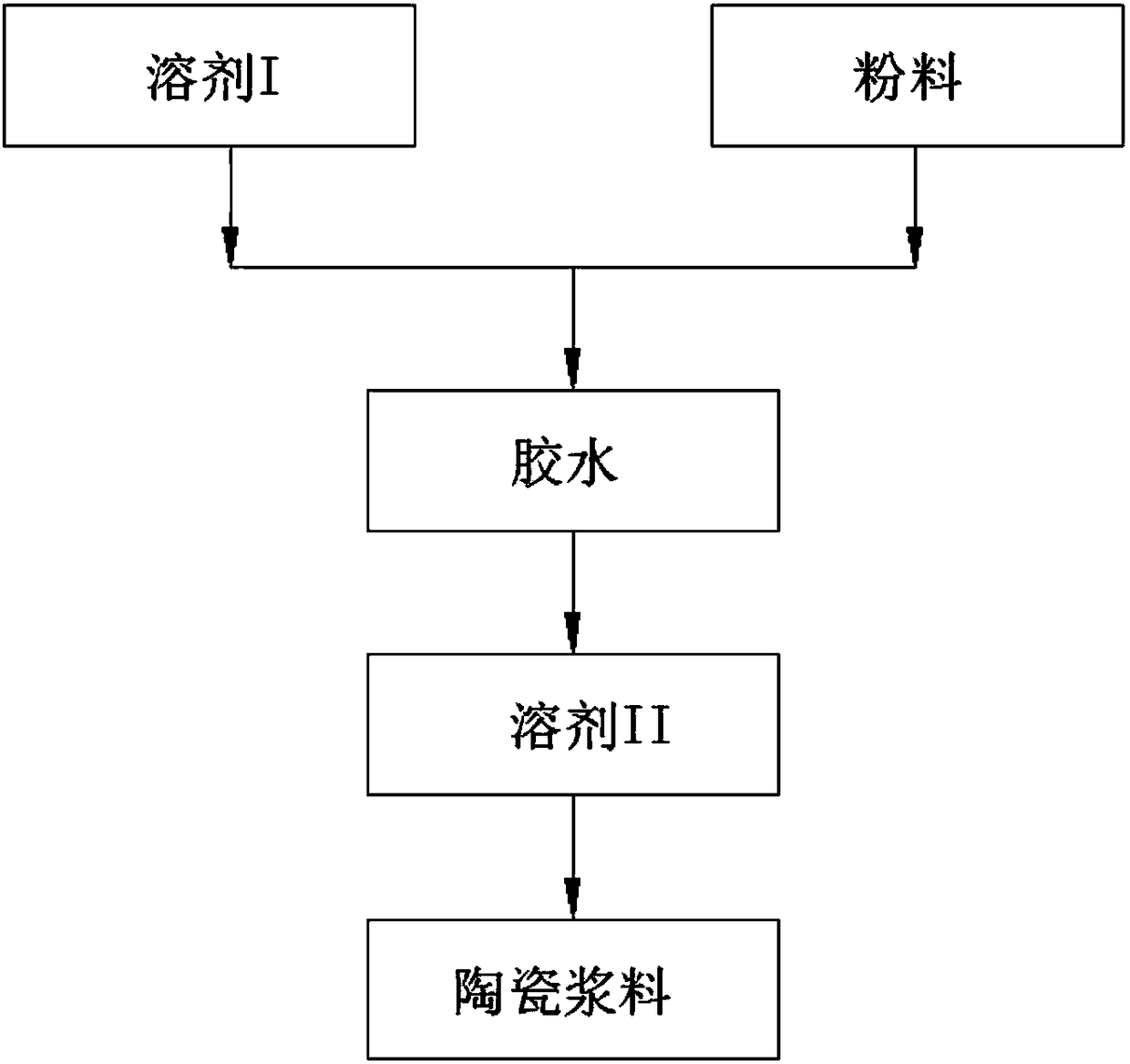 Stirring method of ceramic slurry