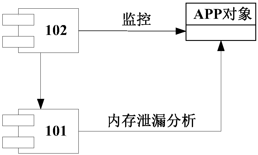 Memory leak analysis method and related device