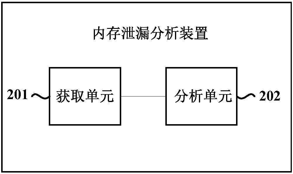 Memory leak analysis method and related device