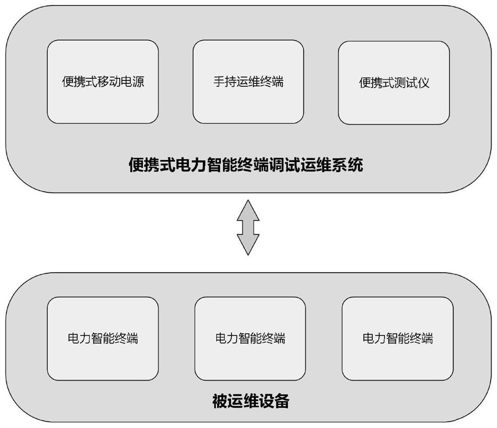 Portable electric power intelligent terminal debugging operation and maintenance system