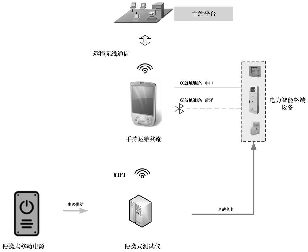 Portable electric power intelligent terminal debugging operation and maintenance system