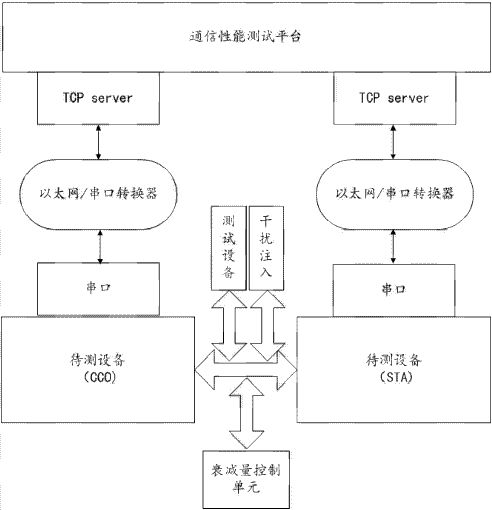 Method and system for testing broadband carrier communication performance of low-voltage power line