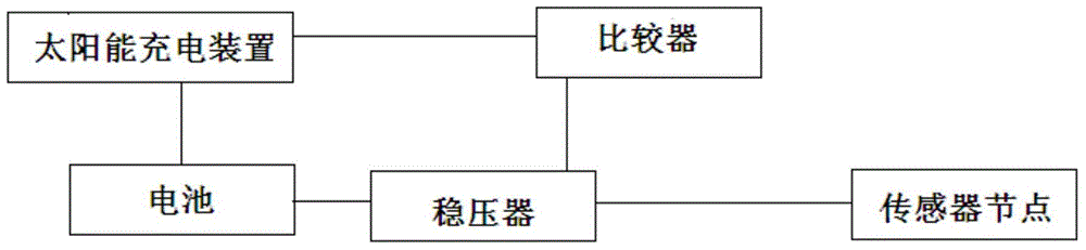 Farmland information automatic detection system based on wireless sensor network