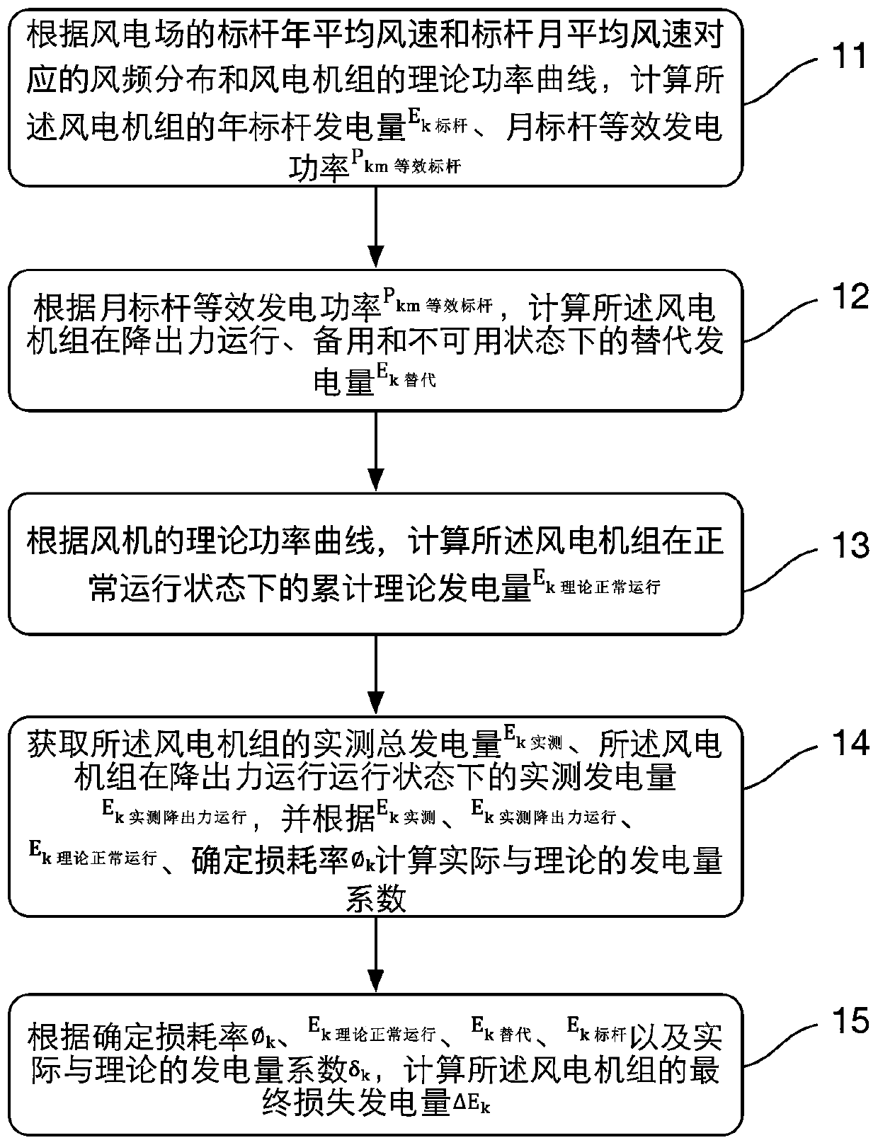 A method and device for evaluating the loss of power generation of wind turbines