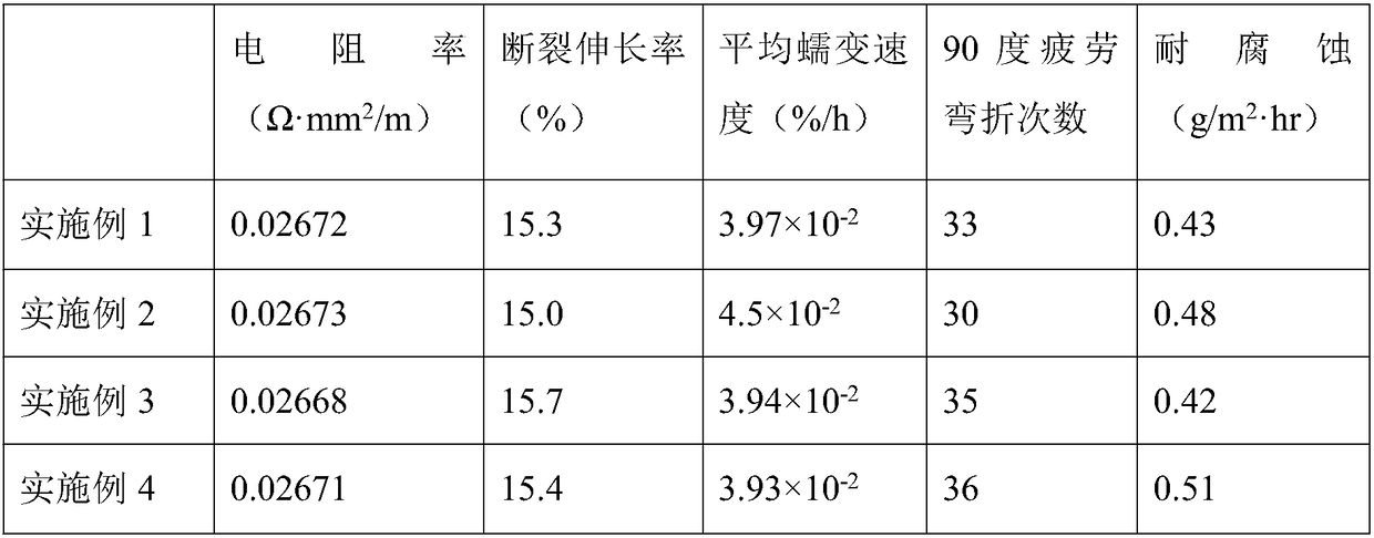 Aluminum alloy cable core