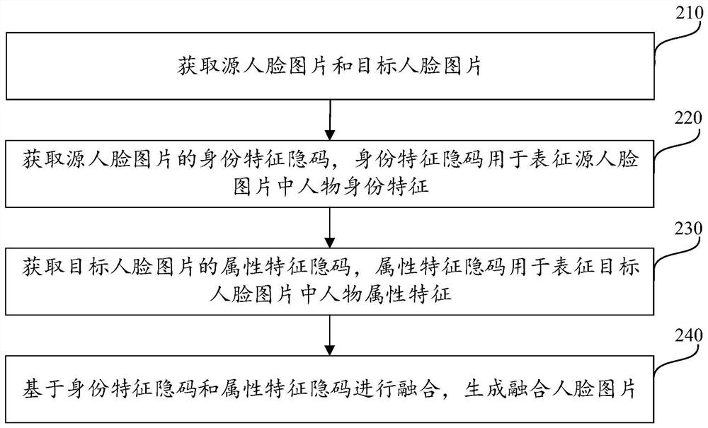 Face picture fusion method and device, equipment and storage medium