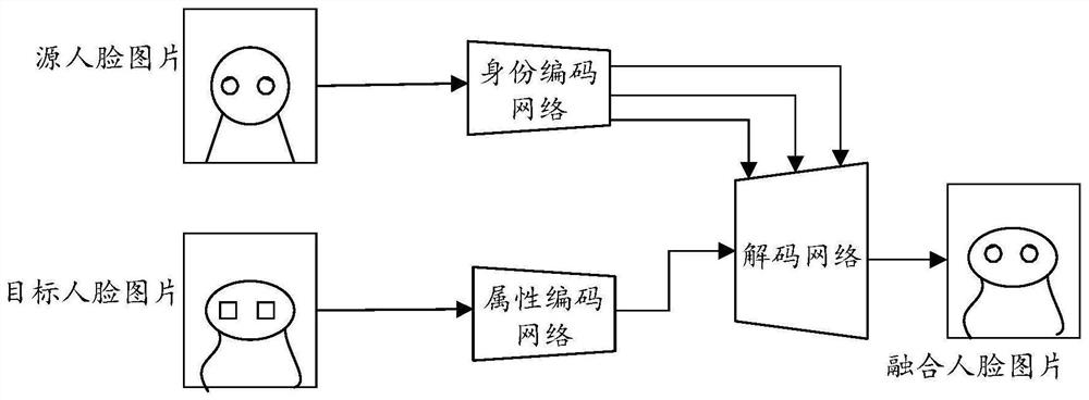 Face picture fusion method and device, equipment and storage medium