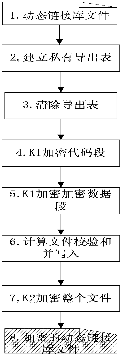 Section double encryption and safe loading method of Windows dynamic link library