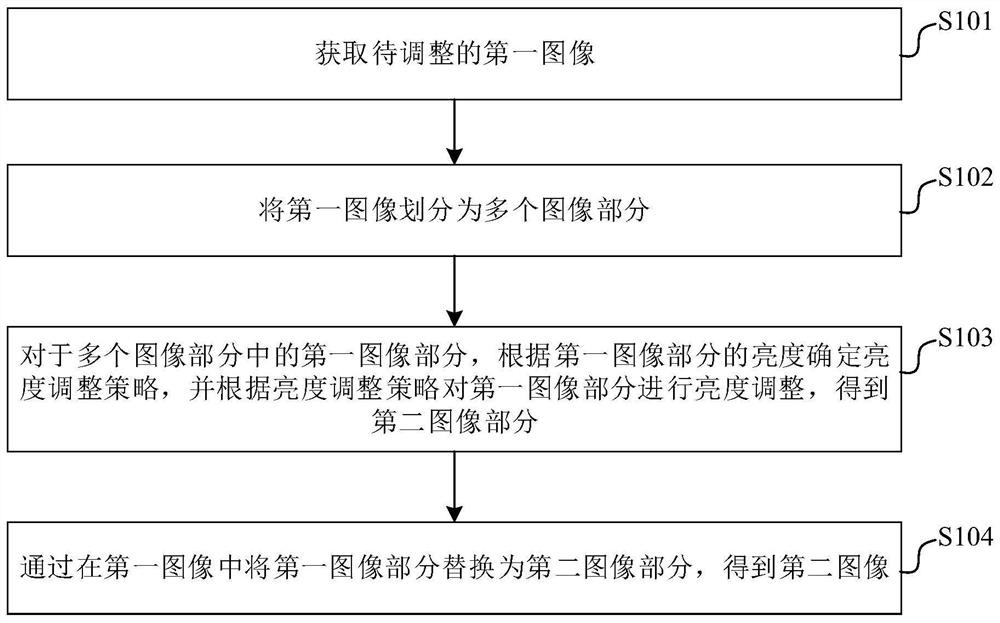 Image brightness adjusting method and device, electronic equipment and medium