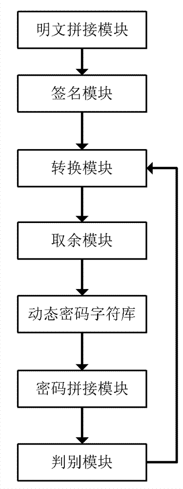 Dynamic password generating method and system