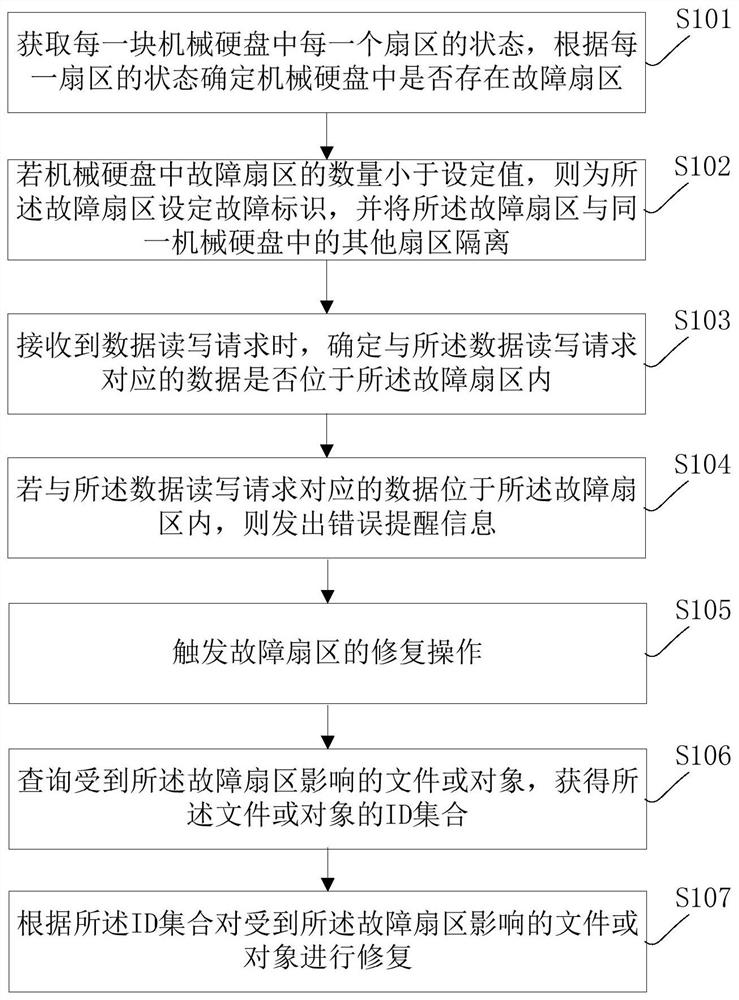 Method, storage device and system for prolonging service life of mechanical hard disk