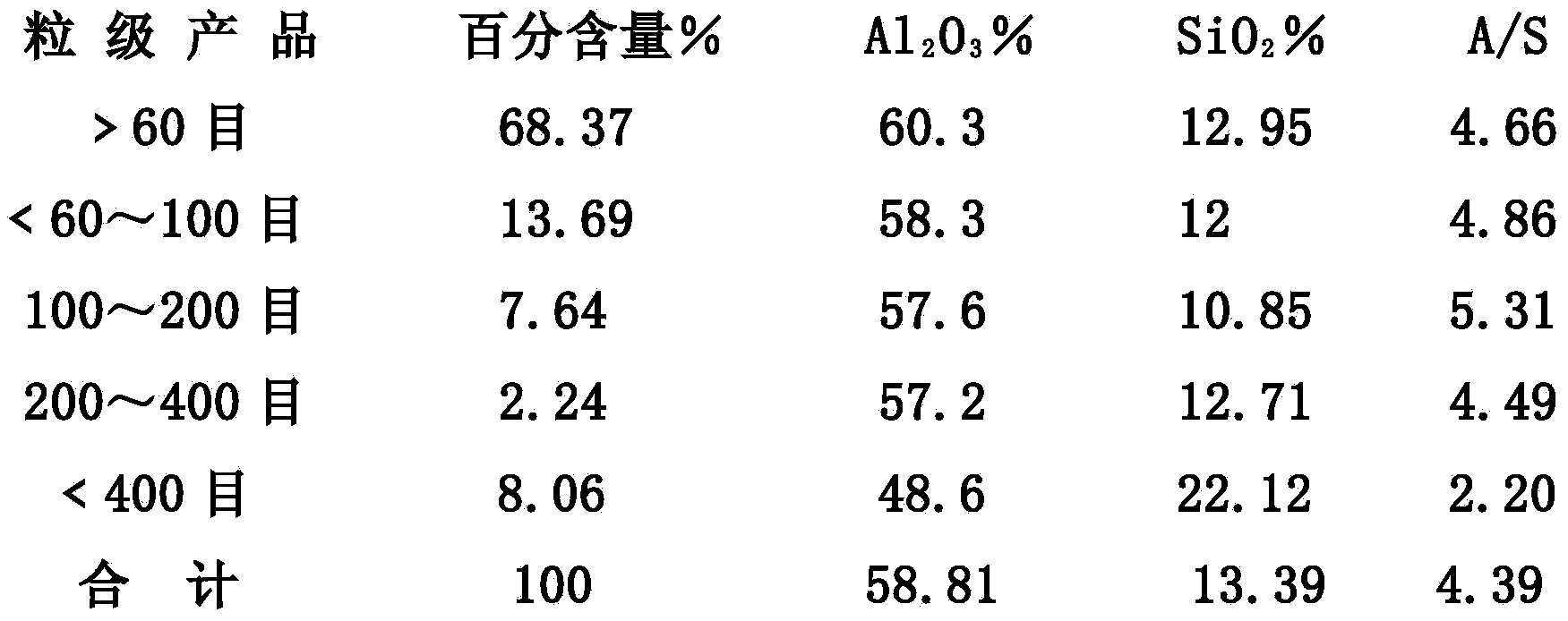 Low-quality raw bauxite ore open-grinding and dressing technology