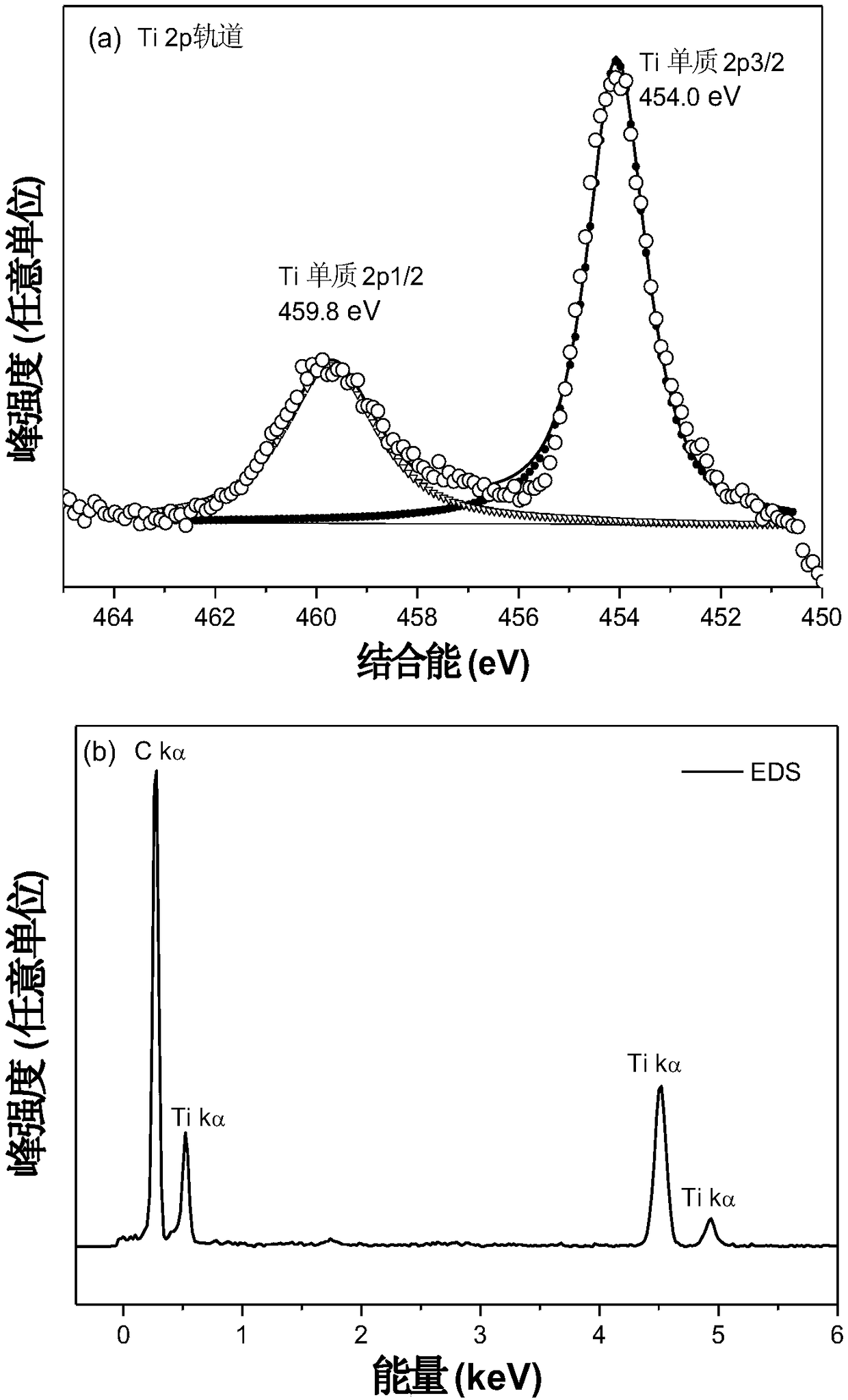 Amorphous carbon-loaded nano metal particle catalyst and preparation method and application thereof