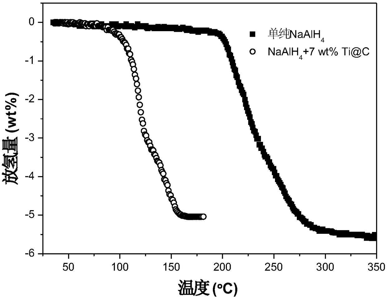 Amorphous carbon-loaded nano metal particle catalyst and preparation method and application thereof