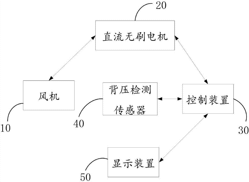 Pressure-induction speed increasing control method, high-static-pressure fan system and range hood