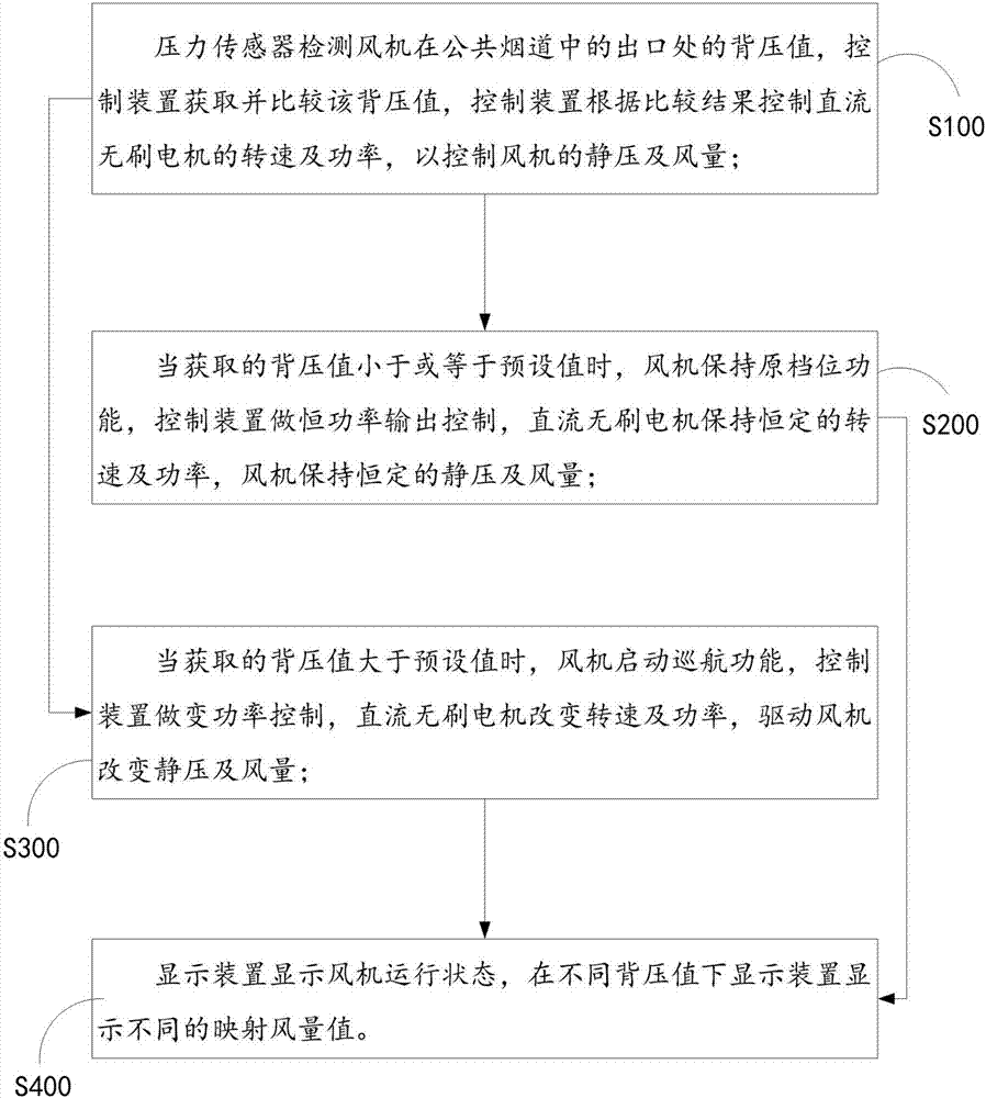 Pressure-induction speed increasing control method, high-static-pressure fan system and range hood