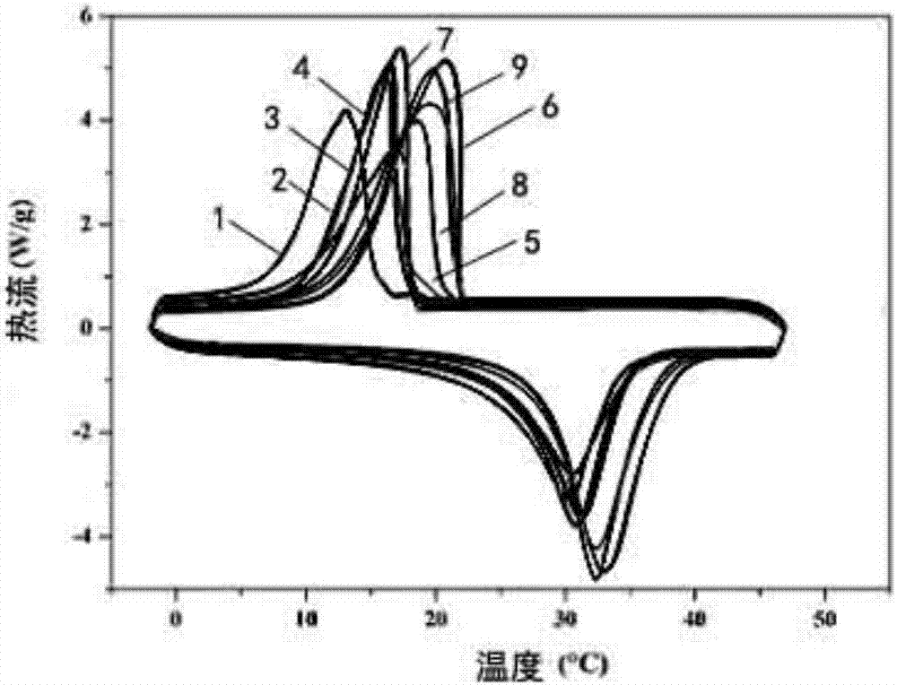 Composite phase change material and its preparation method and building material