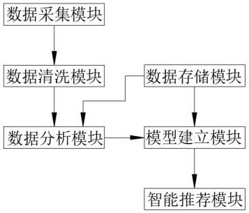 A recommendation model building system and method based on big data analysis