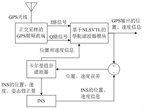 An inertial-assisted multi-channel hybrid vector tracking method