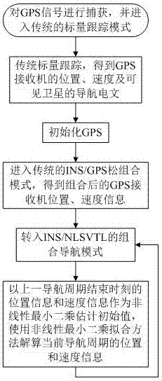 An inertial-assisted multi-channel hybrid vector tracking method