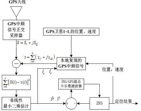 An inertial-assisted multi-channel hybrid vector tracking method