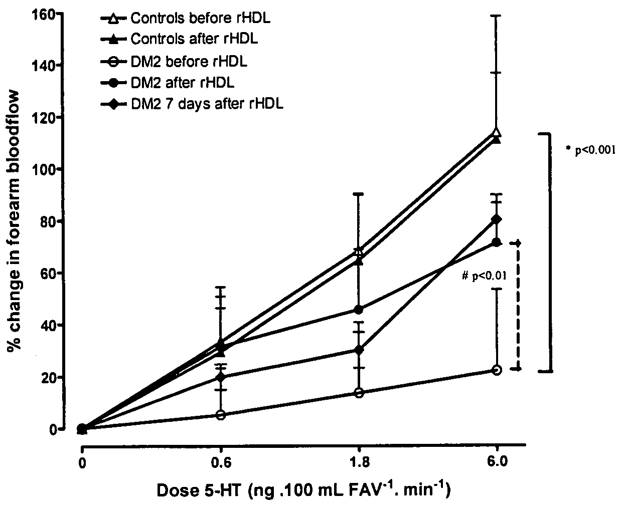 Treatment of endothelial dysfunction in diabetic patients