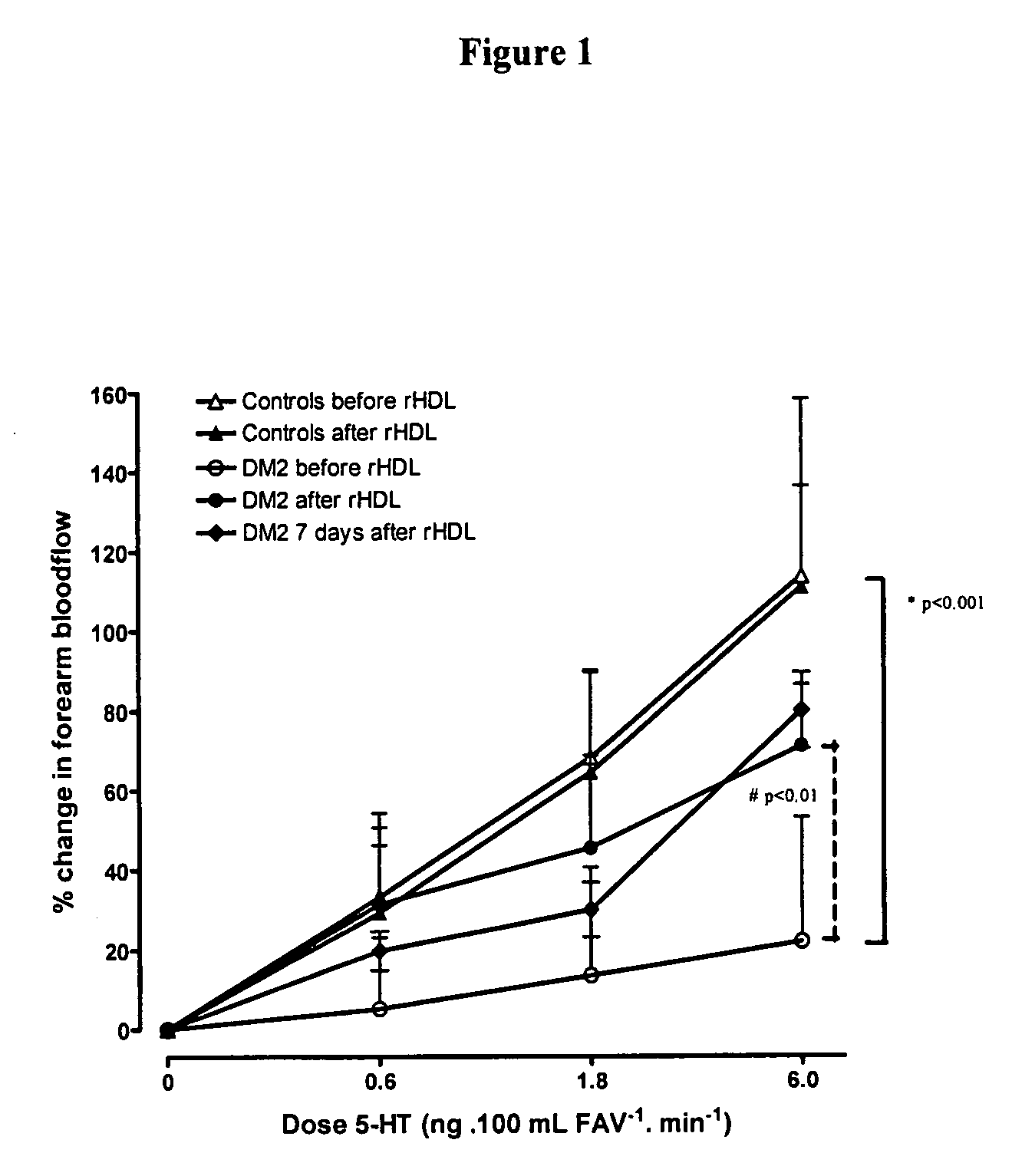 Treatment of endothelial dysfunction in diabetic patients