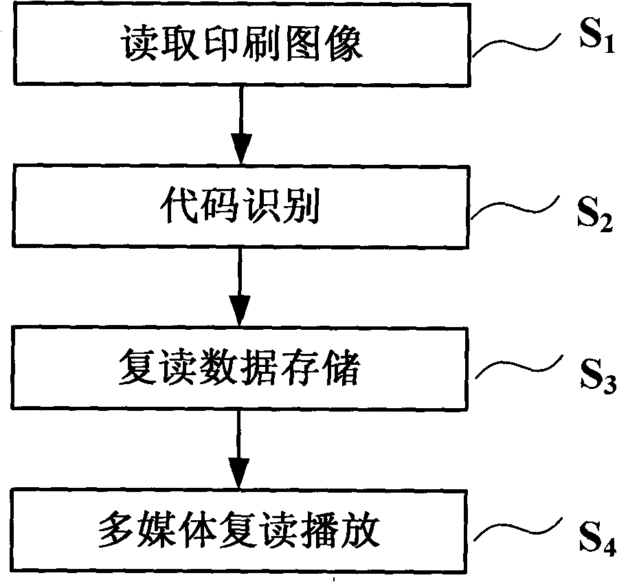 Method for realizing multi-media repeatedly reading function of point-reading pen