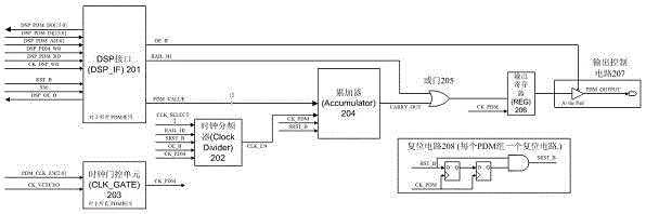 Pulse density modulator for time division-synchronization code division multiple access (TD-SCDMA) and 4G terminal