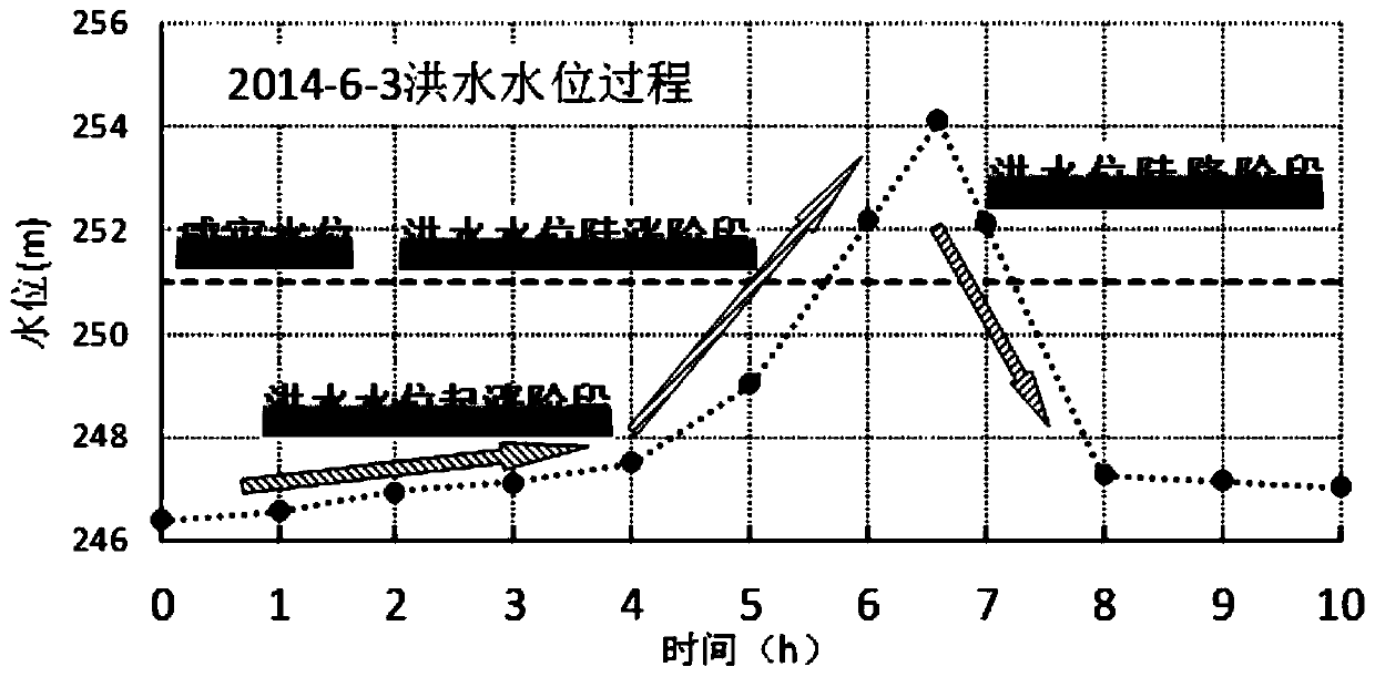 Water level early-warning method based on small-watershed rainstorm torrential flood level rising changes in mountainous area